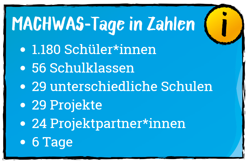 MACHWAS-Tage in Zahlen: 1.200 Schüler*innen, 51 Schulklassen, 36 unterschiedliche Schulen, 30 Projekte, 24 Projektpartner*innen, 6 Tage