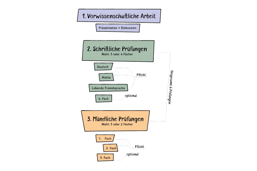 Grafik AHS-Matura