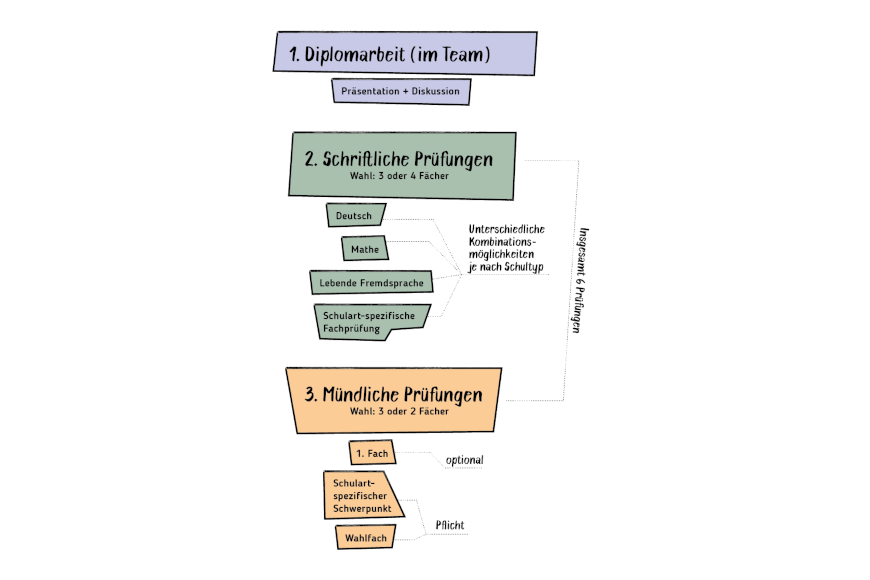 Grafik BHS-Matura
