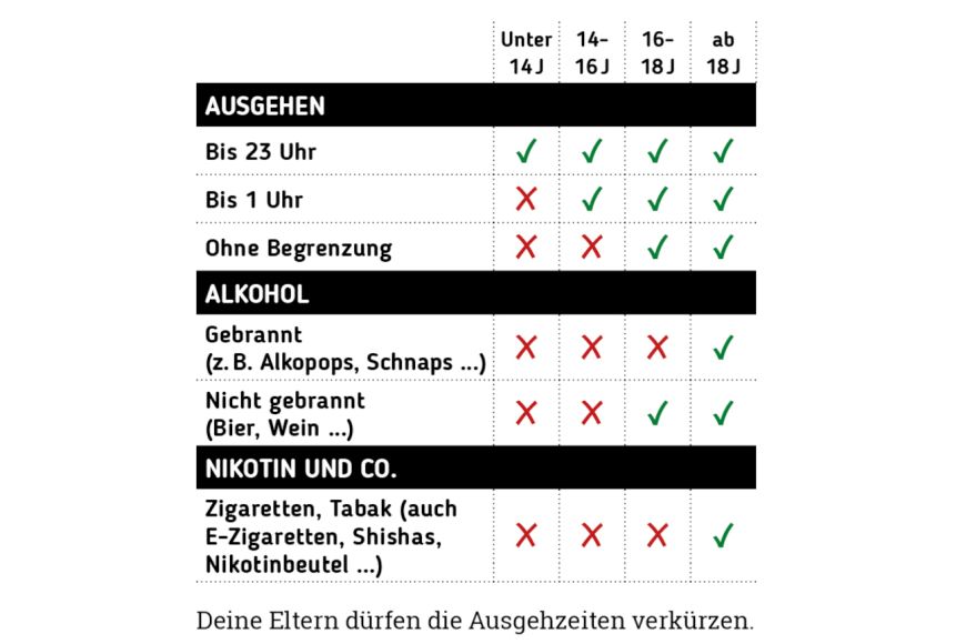 Tabelle mit den 